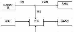 低品質(zhì)燃料油生產(chǎn)柴油成套設備XH-RC-1技術(shù)轉(zhuǎn)讓與二手設備合作機遇