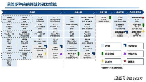 君實生物中報業(yè)績亮眼 上半年收入暴增268%，超40項創(chuàng)新管線與技術(shù)轉(zhuǎn)讓驅(qū)動增長